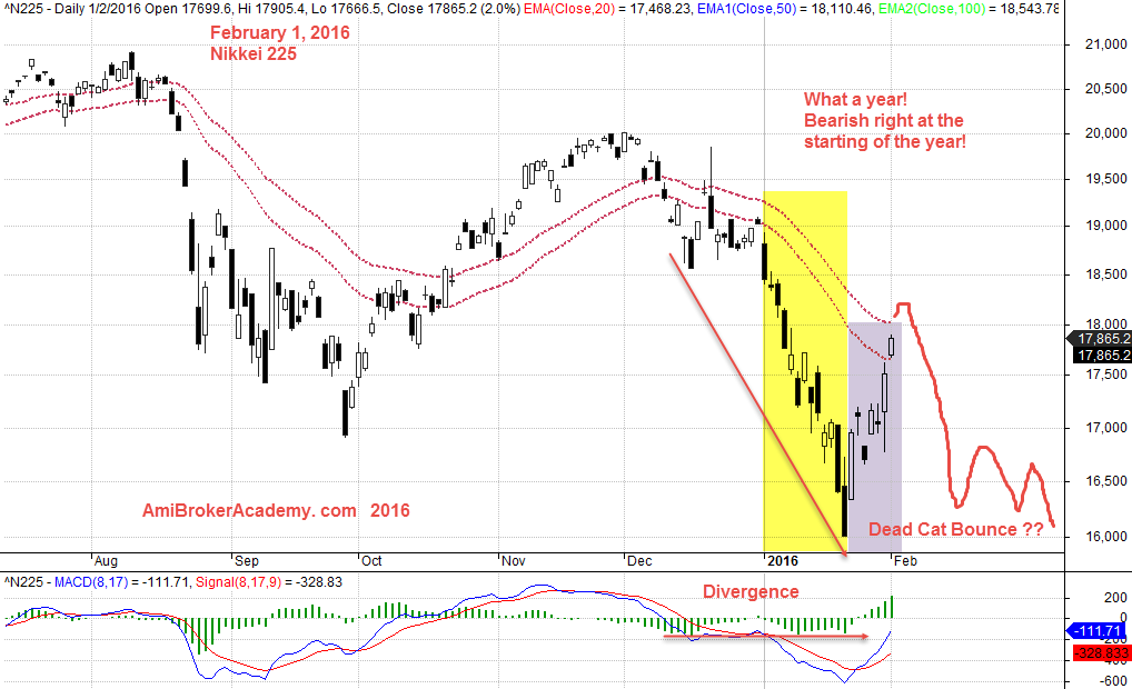 February 1, 2016 Nikkei 225 Index